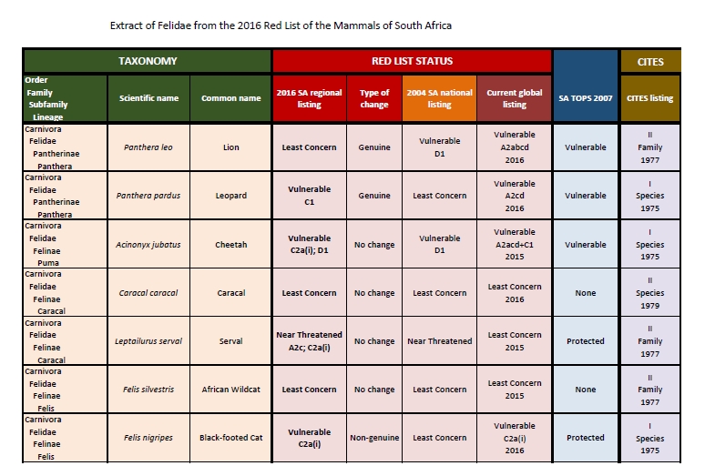 Download pdf of Felidae Red List South Africa 2016 Red List of Mammals of SA - Felidae